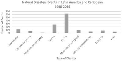 Extreme Natural Events Mitigation: An Analysis of the National Disaster Funds in Latin America